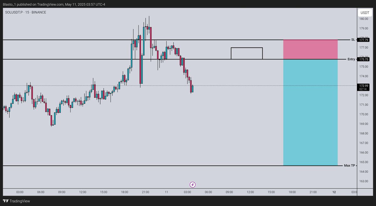 iBlasto_'s tweet image. $SOL Short Setup
Entry: 175.75
SL: 177.79