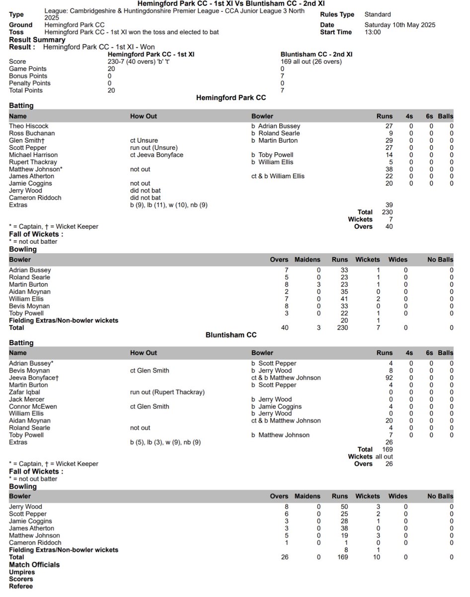 HemingfordPark's tweet photo. RESULT: 

A great result for the lads yesterday against Bluntisham. Described by the chairman as 'probably one of the best performances I've seen in the last few years' 🙌 

Runs were nicely spread out throughout the ranks, with Skipper MJ leading the charge with 38* https://t.co/owPpbTeNDV