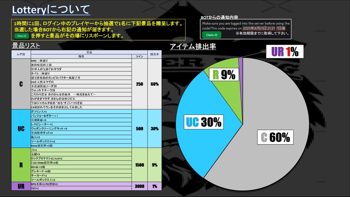 Lottery(宝くじ)について】 BOTコインシステムの一つであるLottery(宝くじ)の景品にレアリティ及び排出率を設けております。  ウェルカムパックを取得し、ディスコードとの紐付けが完了した状態でログインしていればどなたでも当選の可能性があります! ※景品は随時更新予定 ...