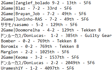 DASH|dede (@dede_495) on Twitter photo Acabou a #EVOJapan2025 foram 3 dias insanos!
Trago aqui os resultados finais de todos os 12 BRs que nos representaram!
<a href="/BoladoZangief/">2G Zangief_bolado</a> <a href="/DerekBlaz11/">2G Blaz</a> <a href="/BrayanJob1/">2G Brayan_Job</a> <a href="/JuninhoRas/">2G JUNINHO-RAS</a> <a href="/sasamostreet/">ササモ(sasamo)🍔</a> <a href="/doomorelha/">2Game | MDT | Doomorelha</a> <a href="/Lucas_rodrigo00/">ドンルーカス・アームストロング</a> <a href="/Bomber2XKO/">Bomber | ✈️ ➡️ Tokyo / Evo Japan</a> <a href="/marlongomes/">Marlon Gomes</a> <a href="/Keoma89/">Keoma M. Pacheco</a>
Parabéns a todos!
🇧🇷🚀🇧🇷🚀🇧🇷 Acabou a #EVOJapan2025 foram 3 dias insanos!
Trago aqui os resultados finais de todos os 12 BRs que nos representaram!
<a href="/BoladoZangief/">2G Zangief_bolado</a> <a href="/DerekBlaz11/">2G Blaz</a> <a href="/BrayanJob1/">2G Brayan_Job</a> <a href="/JuninhoRas/">2G JUNINHO-RAS</a> <a href="/sasamostreet/">ササモ(sasamo)🍔</a> <a href="/doomorelha/">2Game | MDT | Doomorelha</a> <a href="/Lucas_rodrigo00/">ドンルーカス・アームストロング</a> <a href="/Bomber2XKO/">Bomber | ✈️ ➡️ Tokyo / Evo Japan</a> <a href="/marlongomes/">Marlon Gomes</a> <a href="/Keoma89/">Keoma M. Pacheco</a>
Parabéns a todos!
🇧🇷🚀🇧🇷🚀🇧🇷