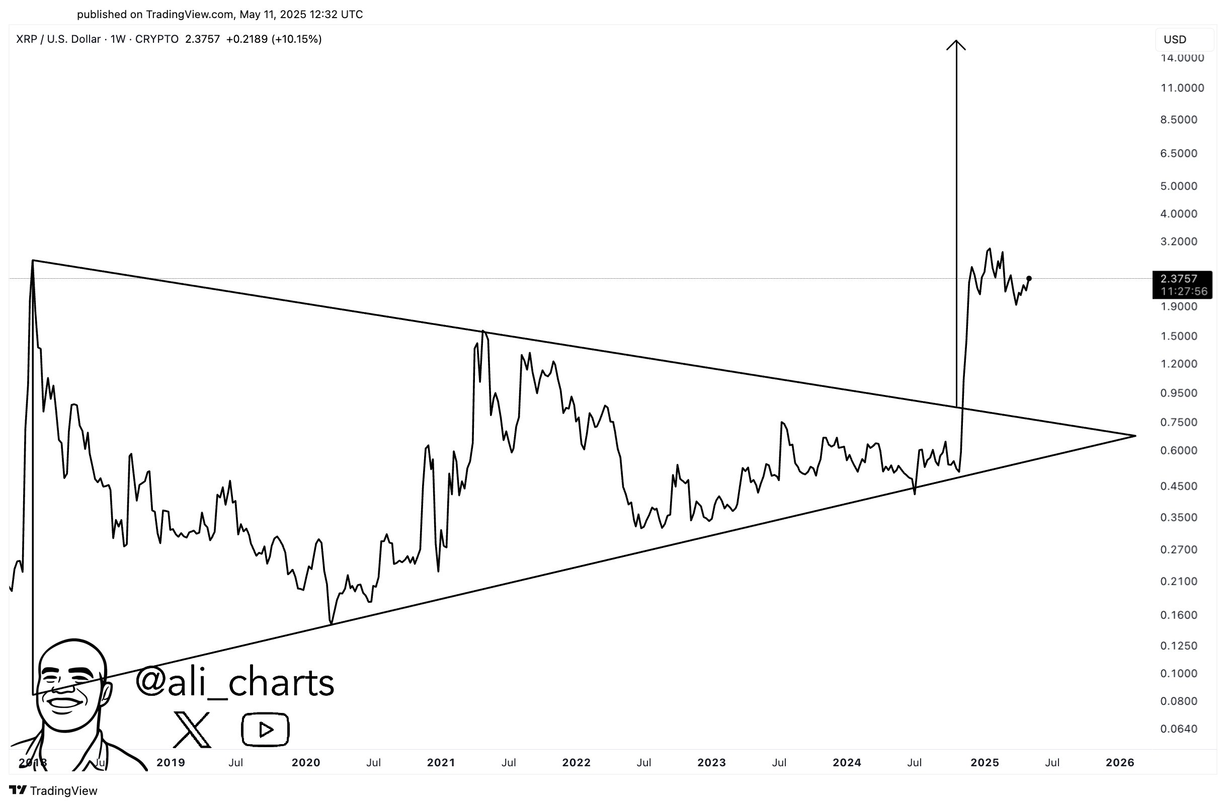 XRP Symmetrical Triangle