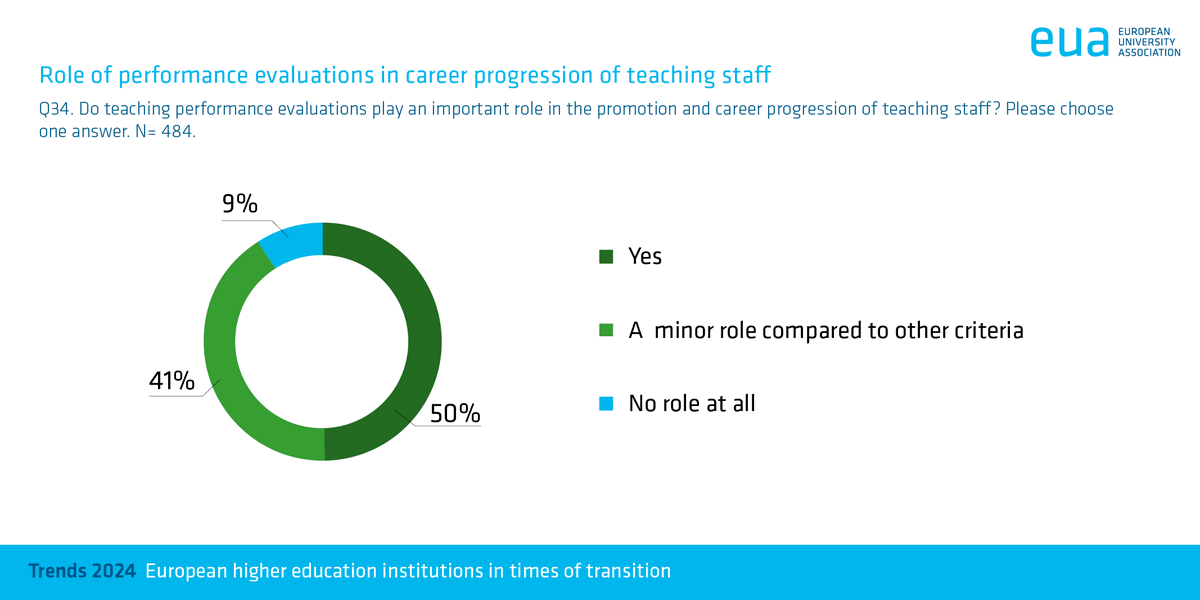euatweets's tweet photo. Breakthrough in career assessment yet to come: While most universities take teaching into account in career assessment, at many it still plays a minor role compared with research: https://t.co/Gv9SwihidL

#EUATrends #EUALearnTeach https://t.co/fkA5hymLDN