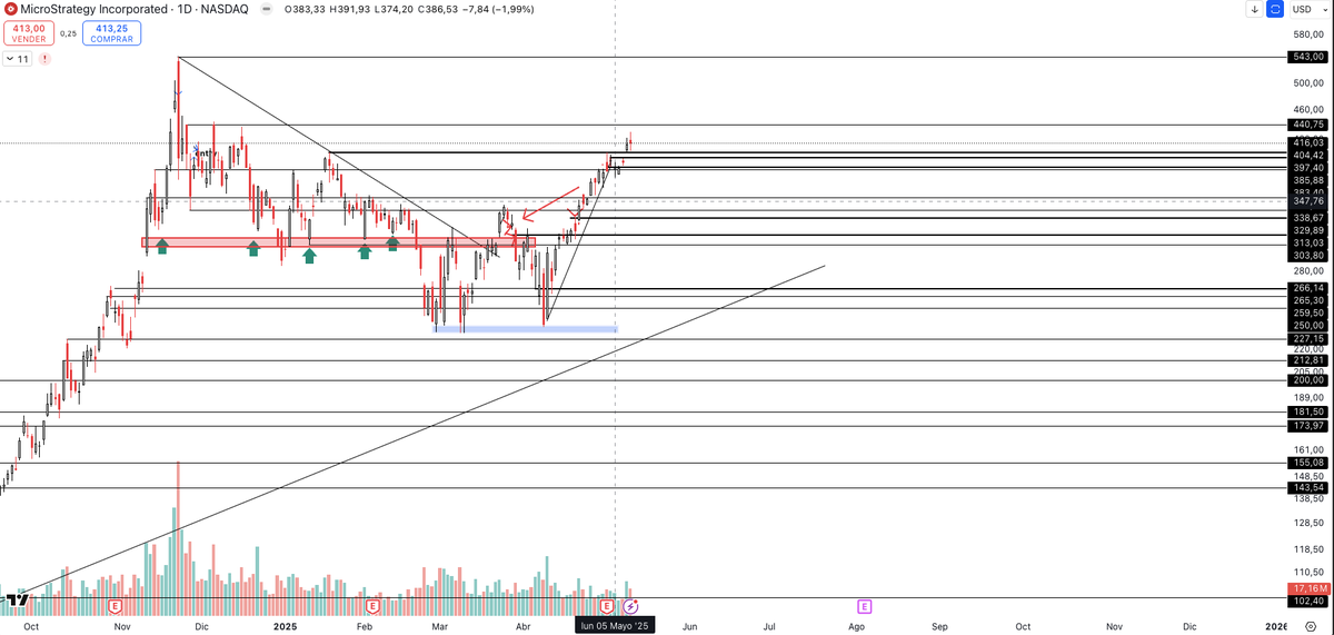 Bitcoin no es mi escenario base, pero sí un escenario ideal y altamente probable. Una ruptura de sus máximos históricos podría impulsar el precio hacia los 150 000 USD como primer objetivo medido, y más adelante acercarse a los 200 000 USD.

La presión de venta de los mineros se