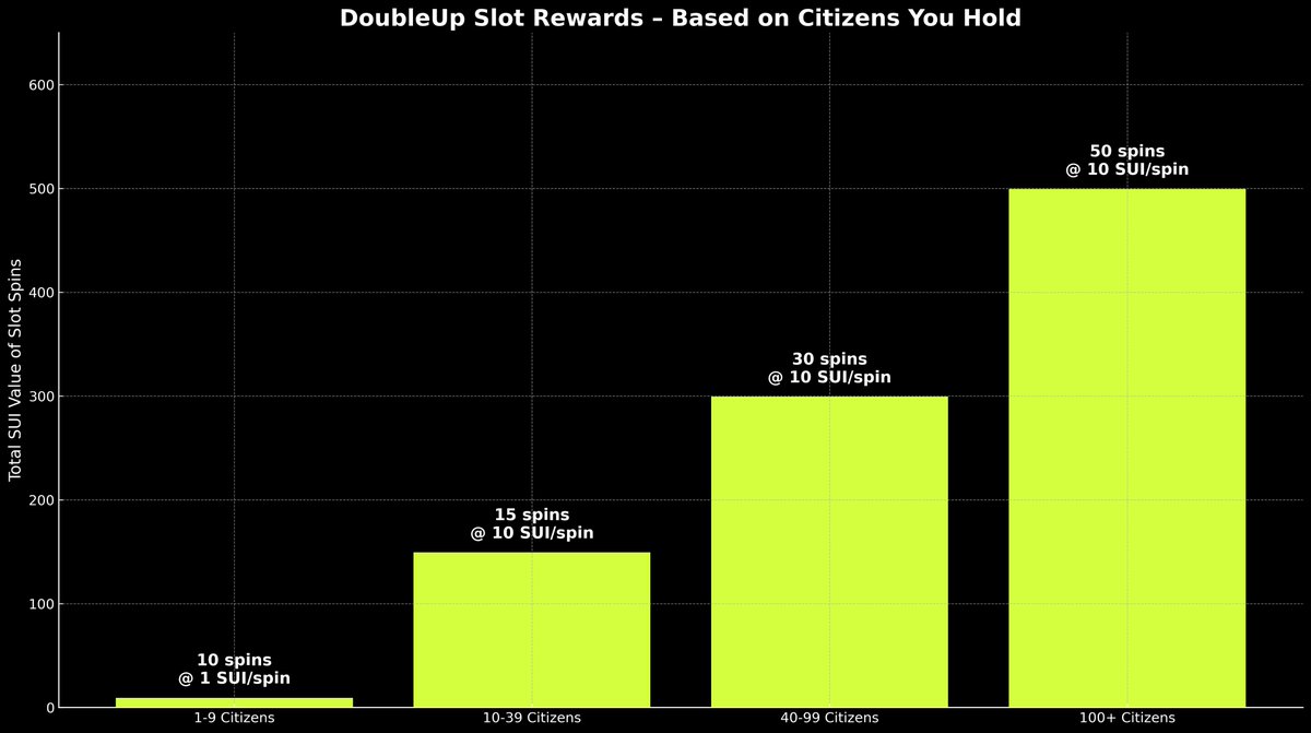 At DoubleUp we like to do things a little differently

For this month's revenue share to Citizen holders, we've distributed FREE SLOT PLAY worth 1 - 10 SUI each depending on how many Citizens you own!

Here's the breakdown :

1–9 Citizens: 10 spins at 1 SUI each

10–39 Citizens: