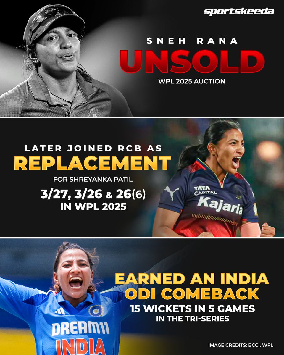 Sportskeeda's tweet photo. ๐๐ง๐๐ก ๐๐๐ง๐ ๐.๐ ๐ข๐ฌ ๐ฎ๐ง๐ฌ๐ญ๐จ๐ฉ๐ฉ๐๐๐ฅ๐! ๐ฅ
From going unsold to dominating WPL 2025 and sealing her ODI comeback โ what a turnaround! ๐ช๐ฎ๐ณ
#WPL2025 #India #SnehRana #WODIs #Sportskeeda https://t.co/rnwxJj5Tnw