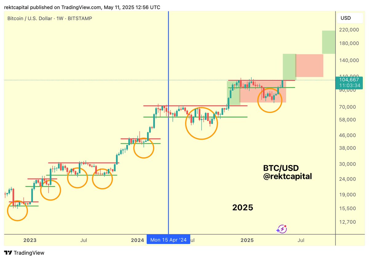 BTC Are you ready for Price Discovery Uptrend 2? Bitcoin is a Weekly Close  above ~$104500 away from breakout $BTC #Crypto #Bitcoin