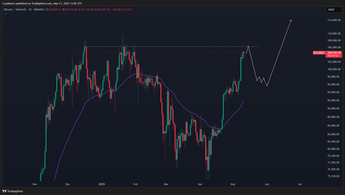 CrypNuevo's tweet image. This wouldn't be a surprising scenario imo.

I do think we'll get a new high based on the bounce from the 1W50EMA and structure, but we could see this move in the process.

Either way, loving the Price Action atm rewarding those who had conviction in their analyses and ideas 🤝