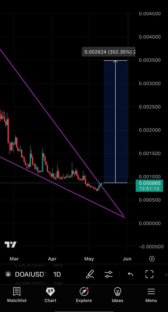 Shadowface_cry's tweet photo. Added $DOAI on #kucoin 

Successfully Breaking Out From Falling Wedge

This #ai Narrative Lowcap Gem With Just 500K Mcap 

Targets are 250% to 400%

#Crypto #bullcycle https://t.co/nnsWCwVitb