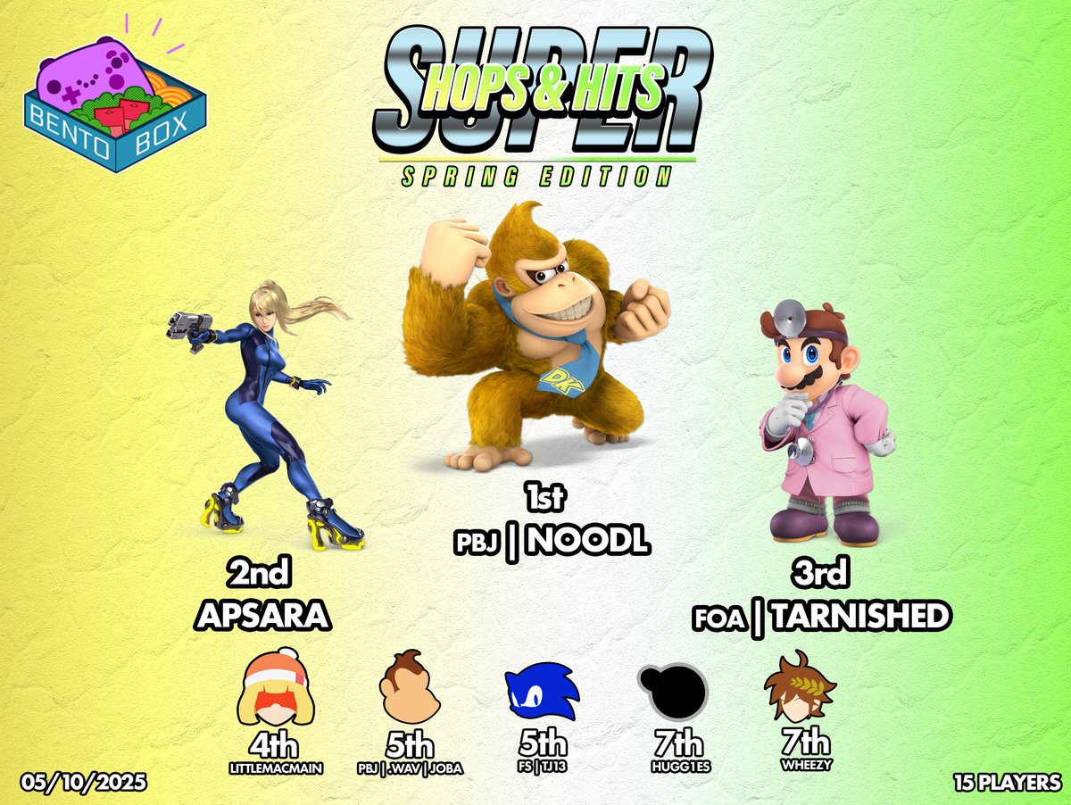 Bento Box Gaming (@bentobgaming) on Twitter photo Top 8 from Super Hops & Hits: Spring Edition (Smash)
🥇 <a href="/Noodl423/">Noodl</a>
🥈 <a href="/_apsaraaa/">apsara</a>
🥉 FOA | Tarnished
4th <a href="/LittleMacMainKO/">LittleMacMain</a>
5th <a href="/_Jayyj_/">Jay</a>
5th <a href="/TJ13_SSB/">13 court guard squads</a>
7th <a href="/Hugg1esSSB/">Ryan Hughes</a>
7th <a href="/Its_WheeZy/">WheeZy</a> Top 8 from Super Hops & Hits: Spring Edition (Smash)
🥇 <a href="/Noodl423/">Noodl</a>
🥈 <a href="/_apsaraaa/">apsara</a>
🥉 FOA | Tarnished
4th <a href="/LittleMacMainKO/">LittleMacMain</a>
5th <a href="/_Jayyj_/">Jay</a>
5th <a href="/TJ13_SSB/">13 court guard squads</a>
7th <a href="/Hugg1esSSB/">Ryan Hughes</a>
7th <a href="/Its_WheeZy/">WheeZy</a>