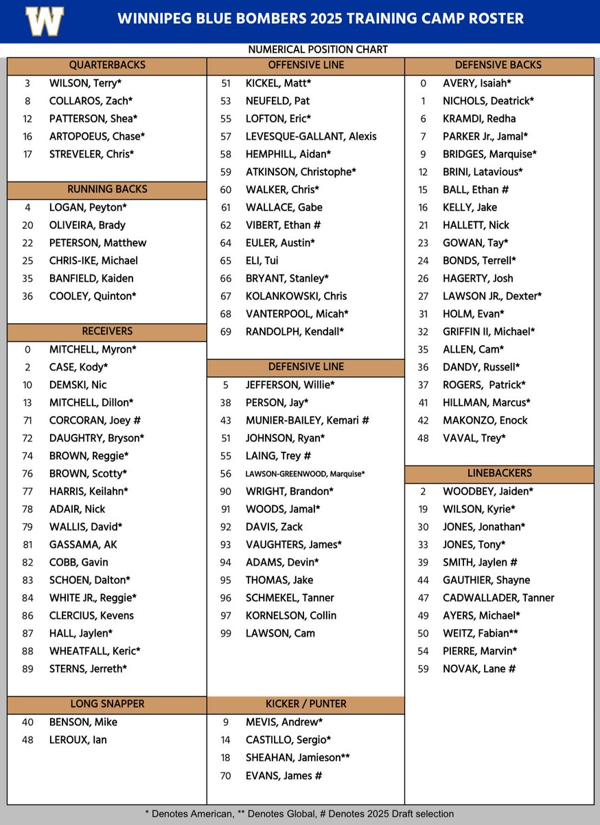 Good morning, Winnipeg. 

Blue #Bombers training camp officially kicks off in about one hour, and here is how the roster looks on Day 1.