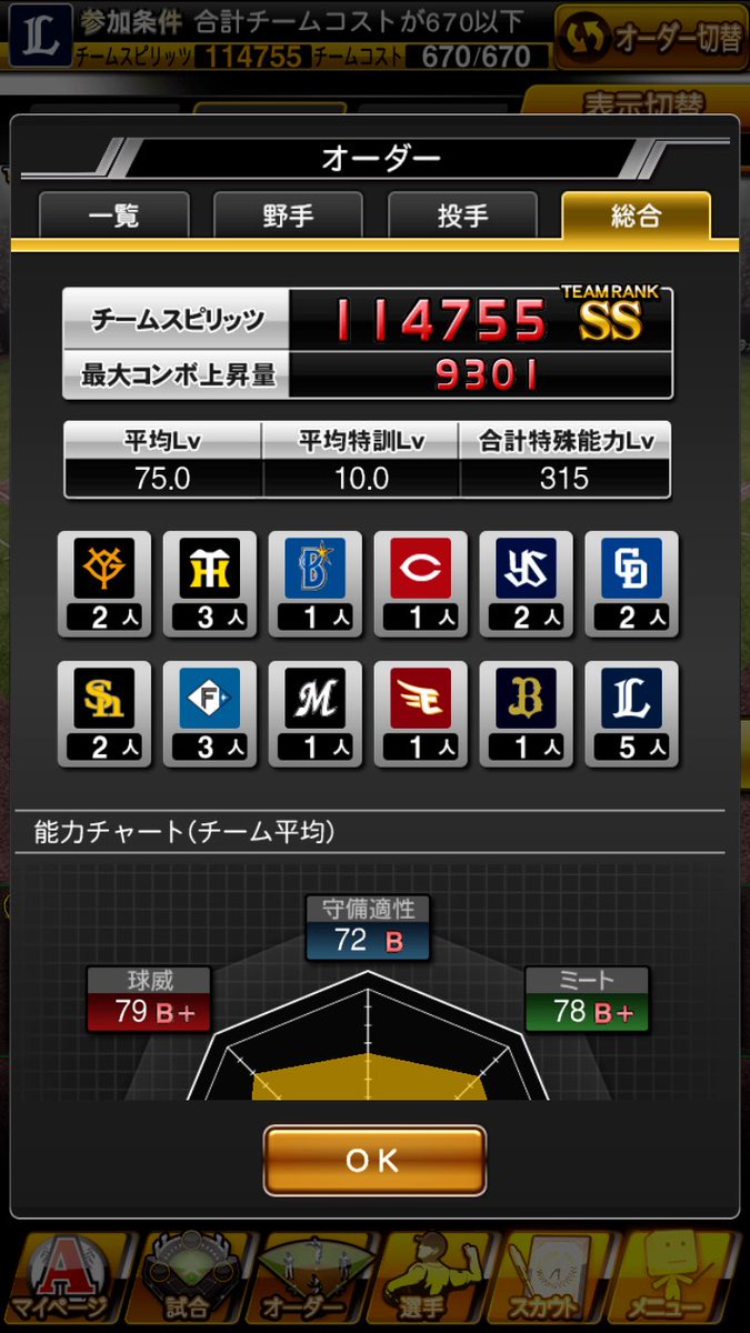 tt98305131's tweet photo. コストリーグエントリーしました。
できる限り最新のSランクを
詰め込みましたが
スタミナコンボが切れて
最大コンボは9300まで低下、
投手力は諦め打線だけはなるべく弱体化しない様に組みました。
コストリーグに参加する皆様
1週間宜しくお願いします。
＃コストリーグ 
＃コスト670 https://t.co/1HPZoImKKe