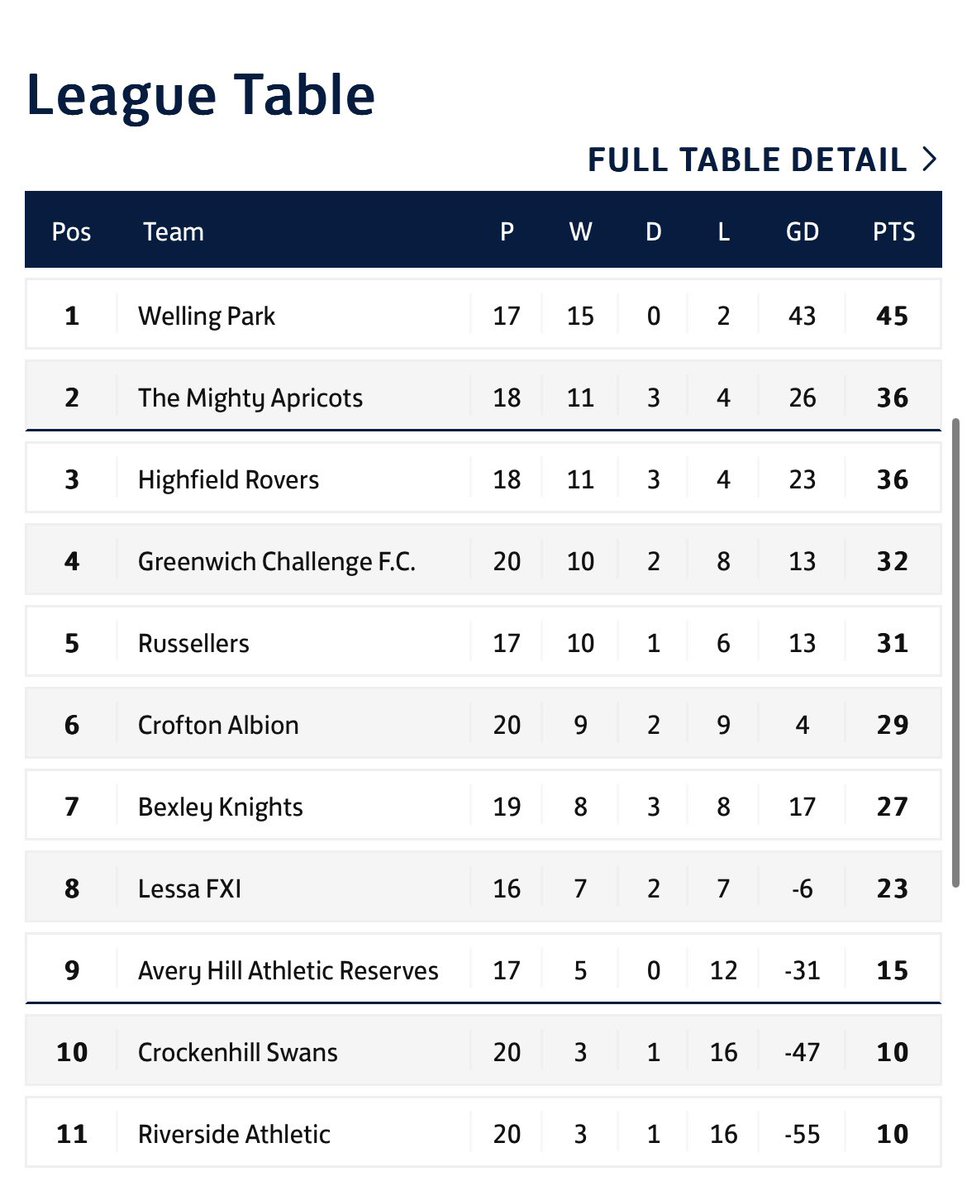 WellingParkSun's tweet image. CHAMPIONS 🏆

@WESFA_Football @SELKGrassroots