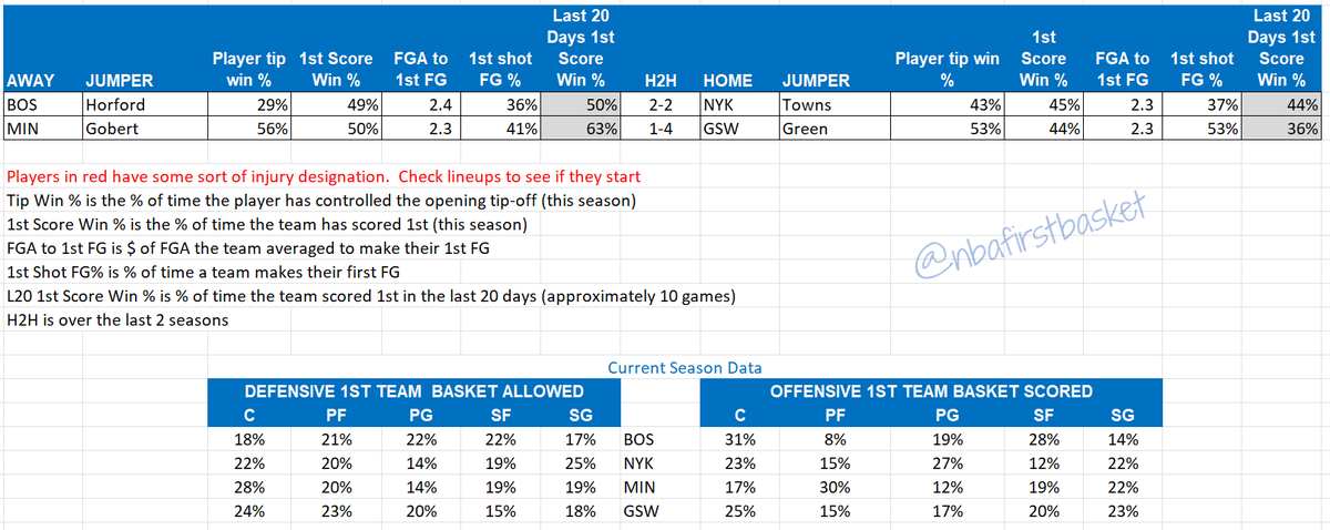 Game and position data for Monday - taking best guess here on Green jumping center for Golden St.  Jackson-Davis is 2-1 vs Gobert, but only played 11 minutes on Saturday night.