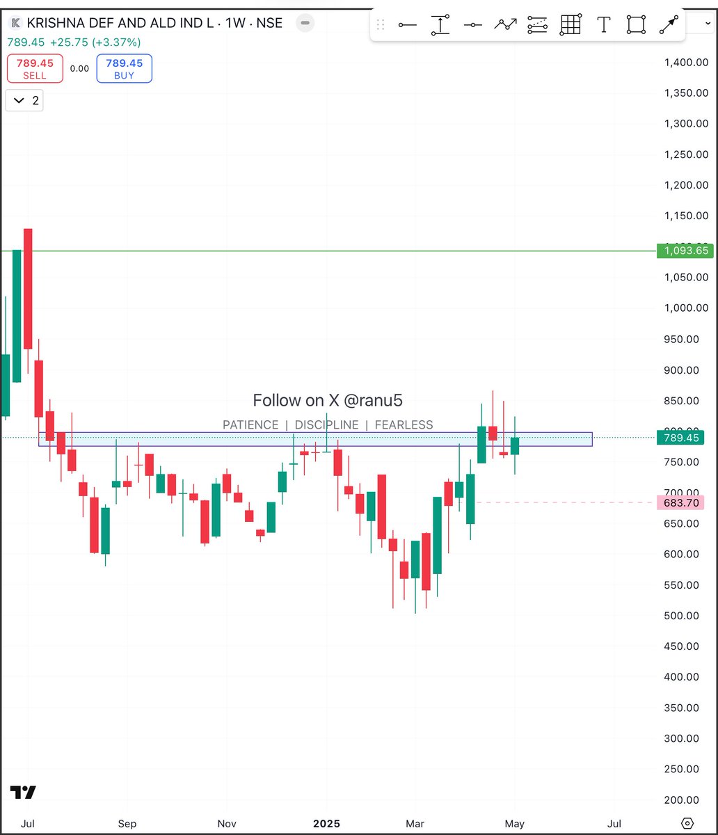 ranu5's tweet image. #krishnadef 
CMP 789
Waiting for Bo so keep an eye 
Expected level 1093
SL is mandatory 
Disclaimer; no buy sell recommendation 
#stocktowatch