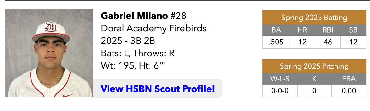 . (@erickmarrero_) on Twitter photo Senior player of the year in dade county. What an incredible season by <a href="/Gabomilano24/">Gabriel Milano</a>
Instant impact type of player 🙏🏼🙏🏼
miamidadehighschoolbaseball.com/player/gabriel…
<a href="/32JonnyA/">Jonathan Anderson</a> <a href="/Bbrew4/">Brandon Brewer</a> <a href="/JDArteaga33/">J.D. Arteaga</a> <a href="/DrLaz1/">Laz Gutierrez, Ph.D.</a> <a href="/c_dominguez15/">Chris Dominguez</a> Senior player of the year in dade county. What an incredible season by <a href="/Gabomilano24/">Gabriel Milano</a>
Instant impact type of player 🙏🏼🙏🏼
miamidadehighschoolbaseball.com/player/gabriel…
<a href="/32JonnyA/">Jonathan Anderson</a> <a href="/Bbrew4/">Brandon Brewer</a> <a href="/JDArteaga33/">J.D. Arteaga</a> <a href="/DrLaz1/">Laz Gutierrez, Ph.D.</a> <a href="/c_dominguez15/">Chris Dominguez</a>