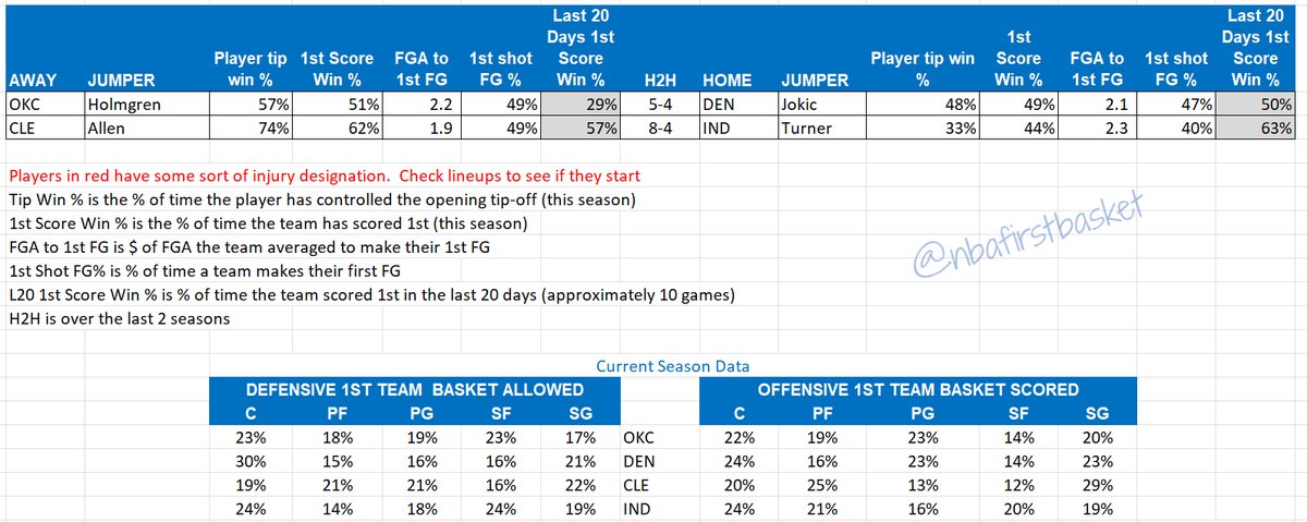 Game and position data for Sunday + a free first basket play
B365 Jokic +850 risk 0.4 units 
FD Murray +700 risk 0.4 units