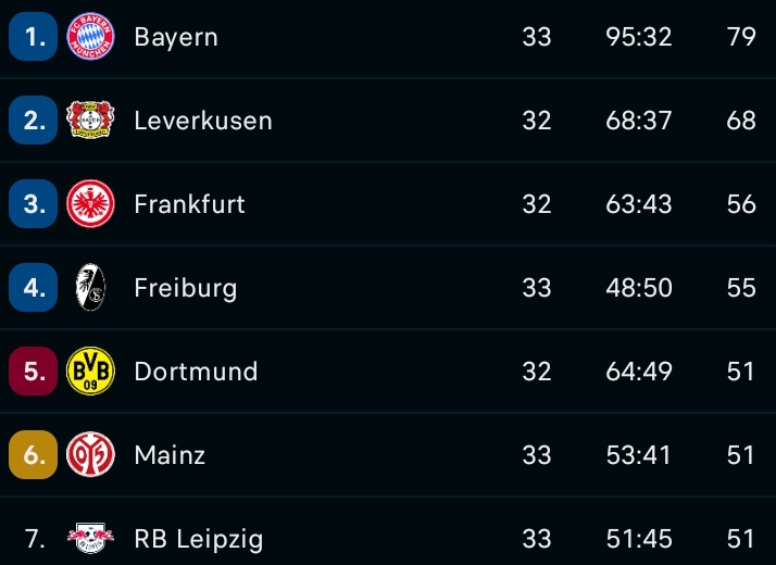 🚨 🇪🇺 Freiburg, gelecek sezon Şampiyonlar Ligi'nde oynamaya sadece BİR GALİBİYET uzaklıkta!

Son hafta sahasında Eintracht Frankfurt'u yenerse Şampiyonlar Ligi'ni garantileyecek!