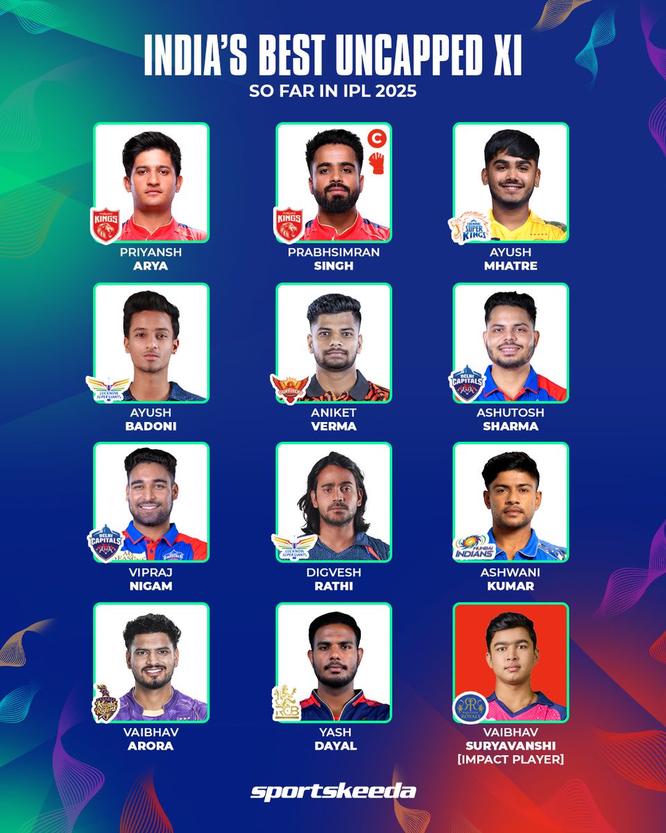 Sportskeeda's tweet image. 𝐇𝐞𝐫𝐞’𝐬 𝐨𝐮𝐫 𝐈𝐧𝐝𝐢𝐚&apos;𝐬 𝐔𝐧𝐜𝐚𝐩𝐩𝐞𝐝 𝐗𝐈, 𝐢𝐧𝐜𝐥𝐮𝐝𝐢𝐧𝐠 𝐭𝐡𝐞 𝐈𝐦𝐩𝐚𝐜𝐭 𝐏𝐥𝐚𝐲𝐞𝐫 𝐨𝐟 𝐈𝐏𝐋 𝟐𝟎𝟐𝟓! 🇮🇳🔥

A team full of rising stars who lit up the season with their terrific form! 🌟

How strong does this team look? 💥

#IPL2025 #PrabhsimranSingh…
