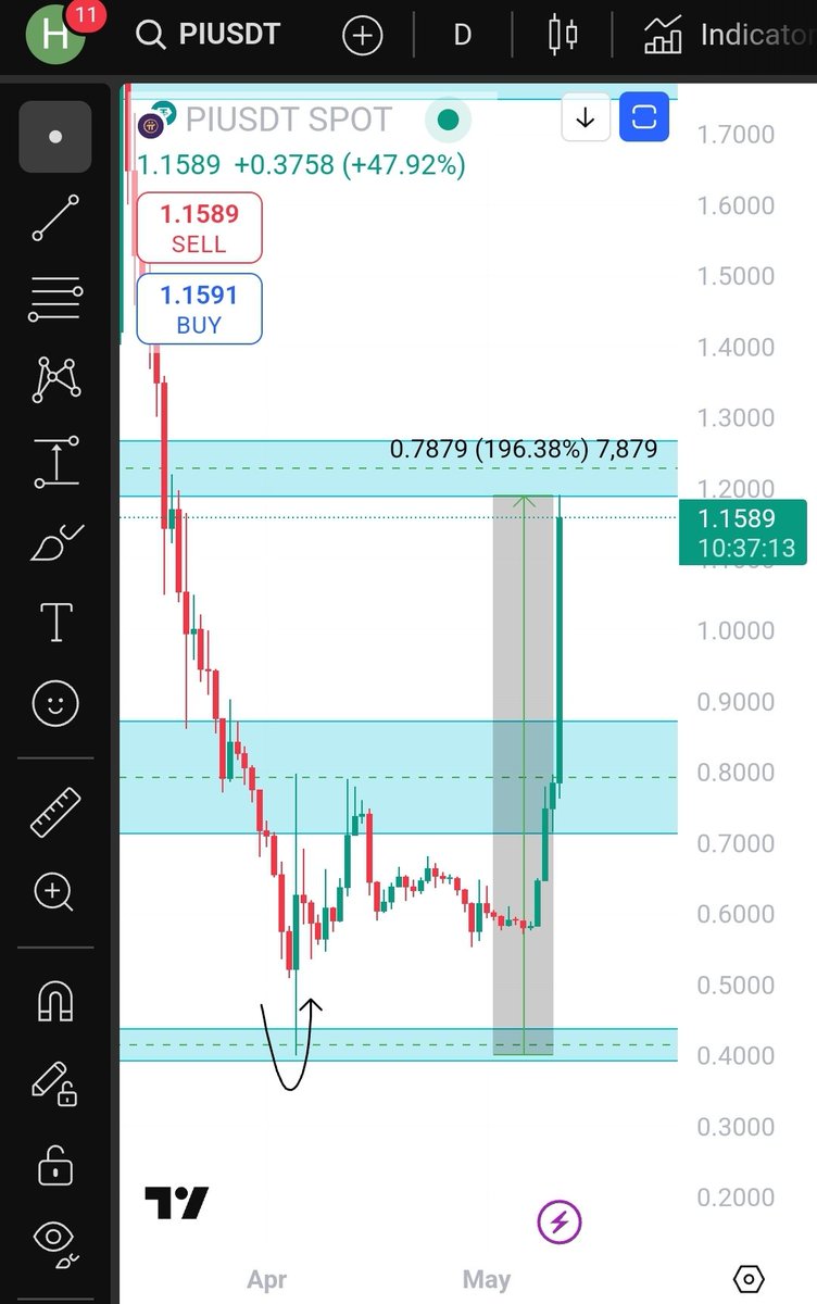 LADEdwards08's tweet photo. $PI Love a bottom call https://t.co/1nHMVYcwWa