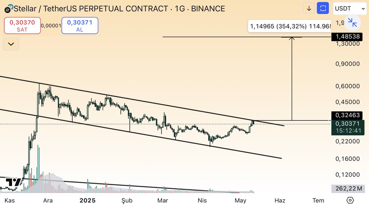 yükseliş sonrası konsolide süreci devam eden #xlm de 0.32460$ oluşan bayrak formu direnci olarak karşımıza çıkıyor bu direncin aşılması durumunda  1.480$ a kadar fiyatın yükseldiğini görebiliriz direnç kırılımı sonrası fiyatın direnç üstü kapanış yapması önemli #doge #pepe #btc