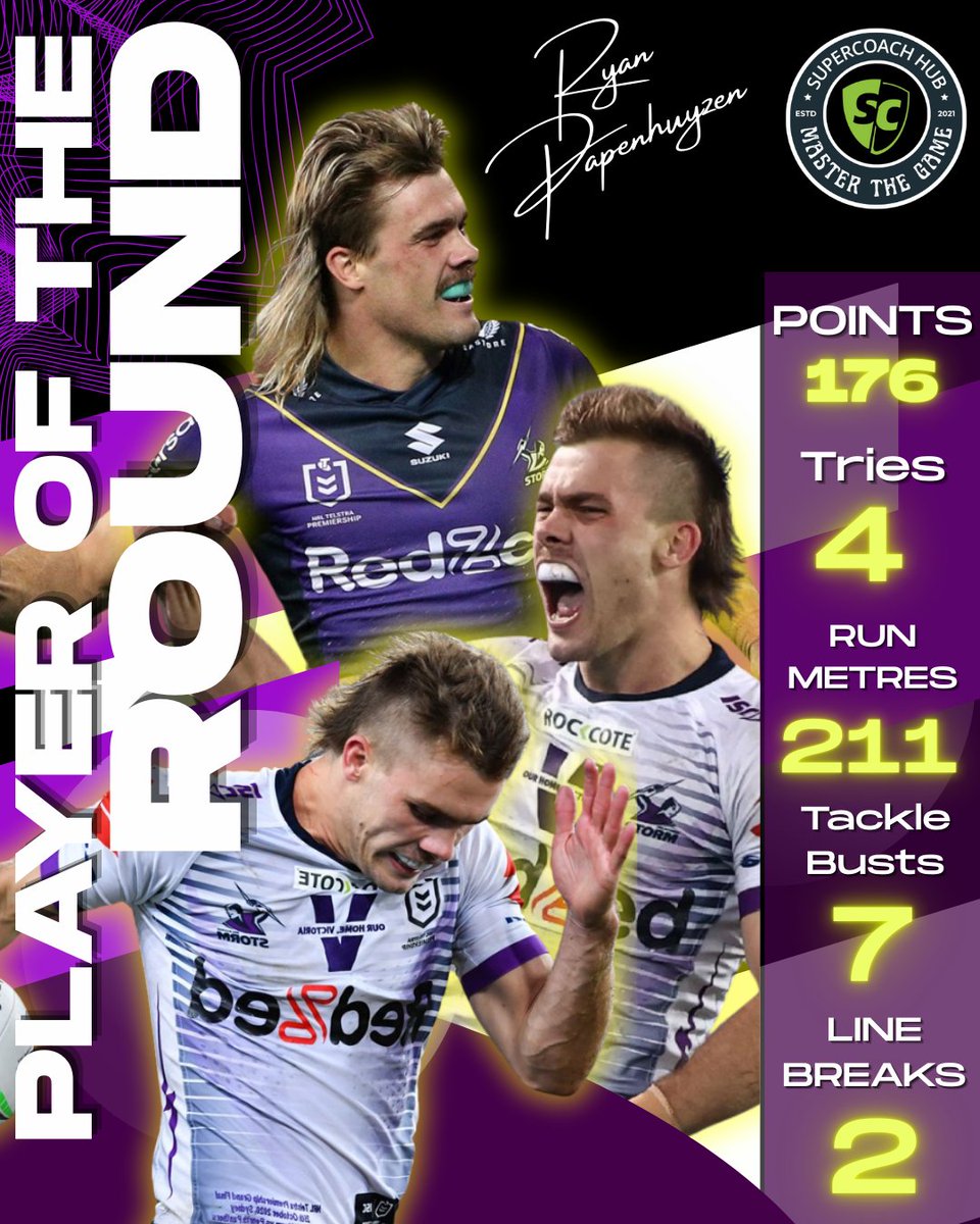 SuperCoach_Hub's tweet image. Player of the Round! 🏆

🌩️ Ryan Papenhuyzen: 176 SC pts (before updates)
📊 4 tries, 10 conversions, 2 line breaks, 7 tackle busts. 
🔥Speed, smarts &amp;amp; Tigers’ weak D = domination. 
🥇Broke Storm’s points record!

#NRL #NRLSuperCoach