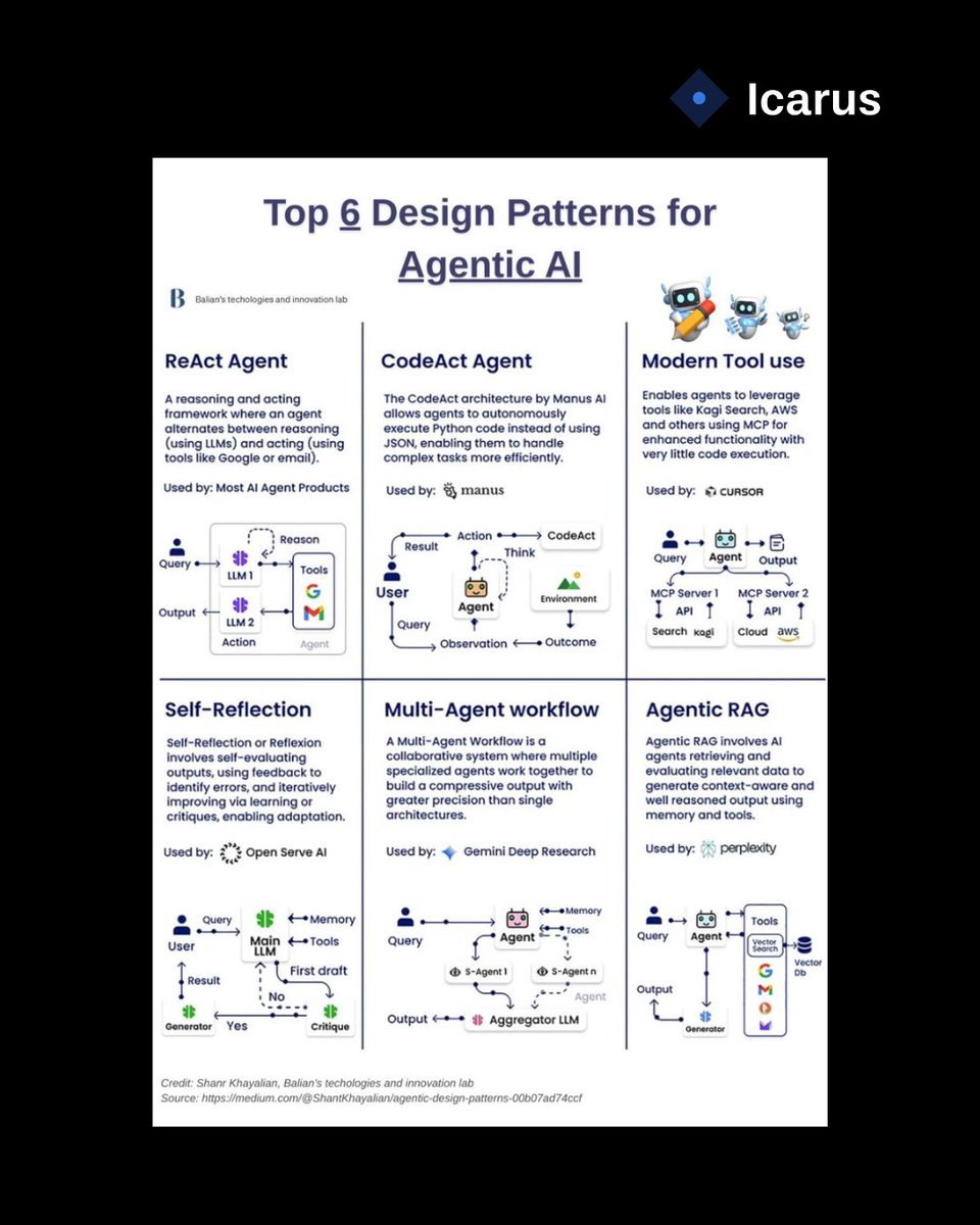 start_icarus's tweet image. DeepAgent rocks all 7 agentic design patterns! 🚀 42% efficiency boost, retail chatbot handles 10K queries/day. 💻 Cuts errors by 29%. What’s your AI vision with these? 
cc @bindureddy 
#AgenticDesign #DeepAgent