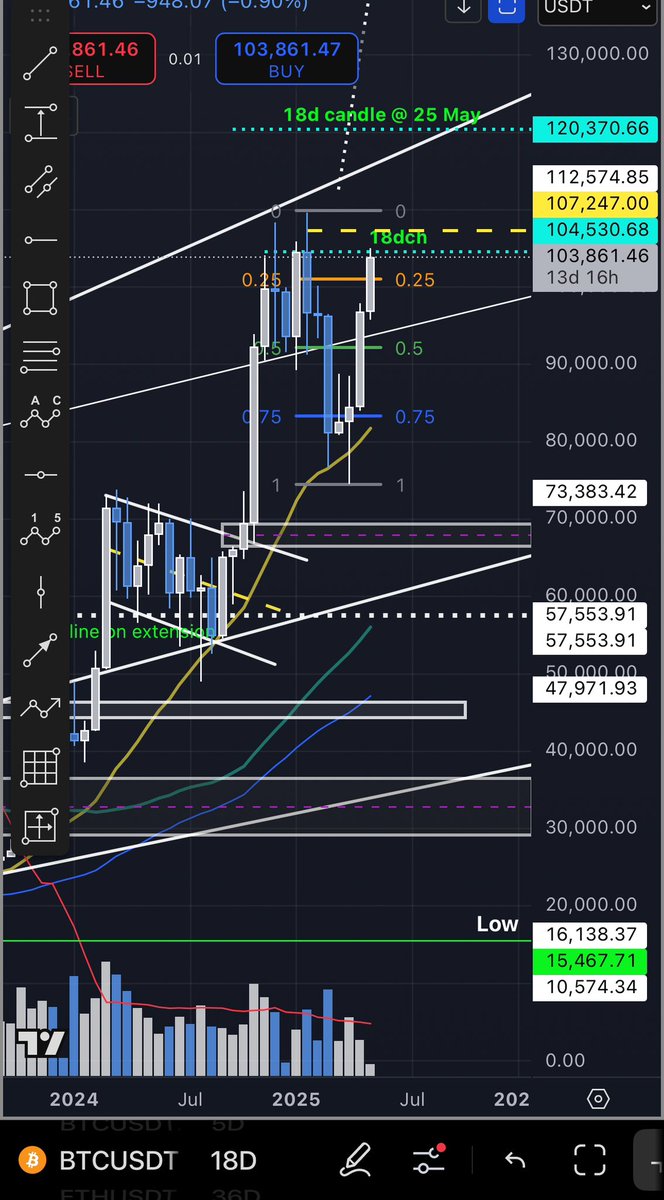 tkcryptoquant's tweet photo. Btc 18d candle close on 25th May : 120k

Btc 18d candle 
Nov 24: 23k
Feb 24: 20k
May 25: 20-25k?

Puts btc at 115-120k

Do you think it’s possible? https://t.co/6pjd1q18mu