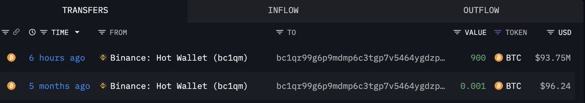Mario Nawfal’s Roundtable (@roundtablespace) on Twitter photo WHALE WATCH: A WHALE WITHDREW 900 $BTC ($93.75M) FROM BINANCE 6 HOURS AGO.
Source: <a href="/lookonchain/">Lookonchain</a> WHALE WATCH: A WHALE WITHDREW 900 $BTC ($93.75M) FROM BINANCE 6 HOURS AGO.
Source: <a href="/lookonchain/">Lookonchain</a>