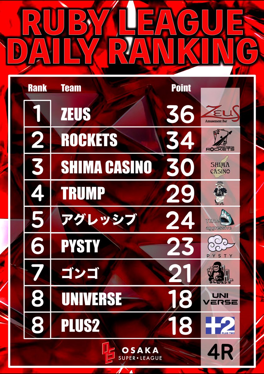 OSL_SUPERLEAGUE's tweet photo. ⚡️最新ランキング⚡️

現在の1位は…
🔴ZEUS
🔵歌留多・chaos
🟢G2
⚪️NSL volt

次は、
『第5節 交流戦 BOUNTY』
5/13（火）、全リーグ🔴🔵🟢⚪️
🎥 会場で発表 https://t.co/nKSttZSEqc