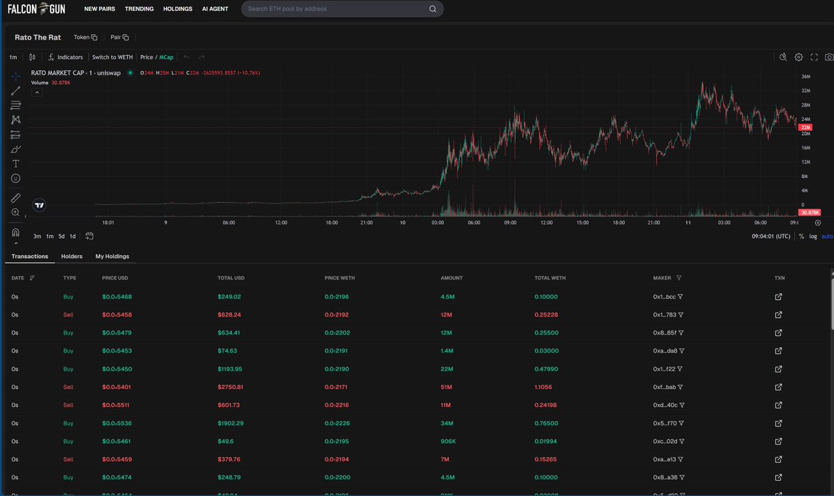 FalconGunBot's tweet photo. Gm!
$ETH at $2,500 and the trenches are heating up!  
For the past week, Matt Furie arts have been trending hard with his new work dropping soon.  
Our signals spotted $Berry (@berrycoineth) at 1M and $Rato at 57k (@RatoTheRatCoin).
Trade with us at: https://t.co/w5SJvocrVs https://t.co/6ozkerr9lR