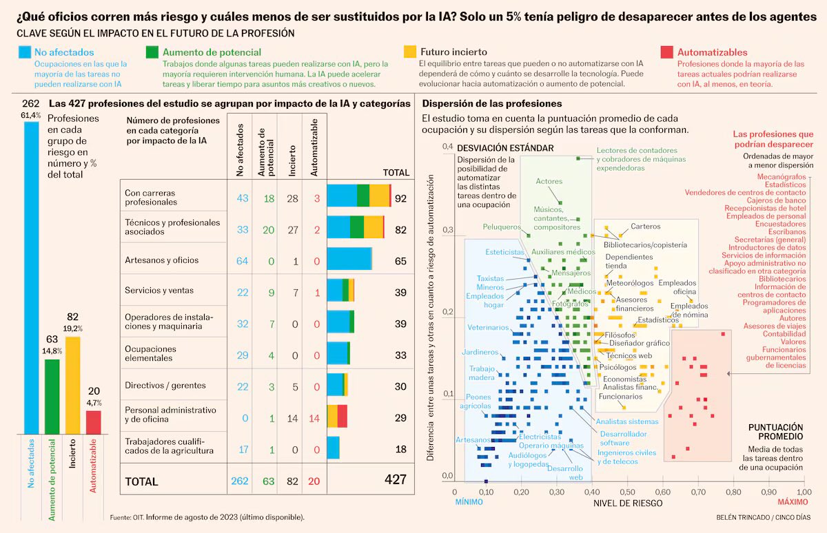 Los nuevos agentes de IA ya están aquí. ¿Sobrevive tu trabajo? 427 profesiones frente a la IA, según la OIT: Solo un 5% están en riesgo real de desaparecer. Muchas se transforman. Y la mayoría… se salvan. Y puede salir reforzado. cincodias.elpais.com/fortunas/2025-… vía <a href="/cincodiascom/">CincoDiascom</a>