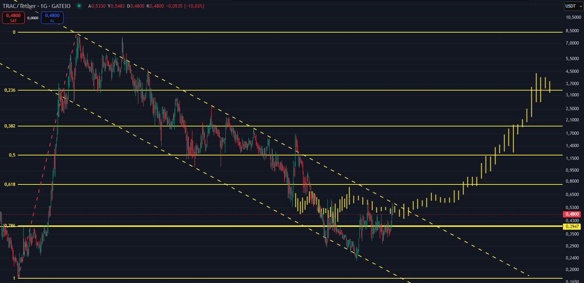 Cyriptoman4's tweet image. #TRAC   Şuan da Beklediğim gibi ilerliyor. Beklentim yüksek .  

Bana göre Bedava diyeceğimiz bir seviyede.