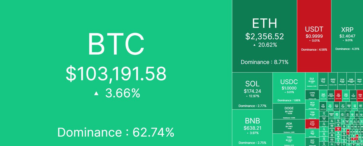 Best feeling in the morning, seeing the market green again