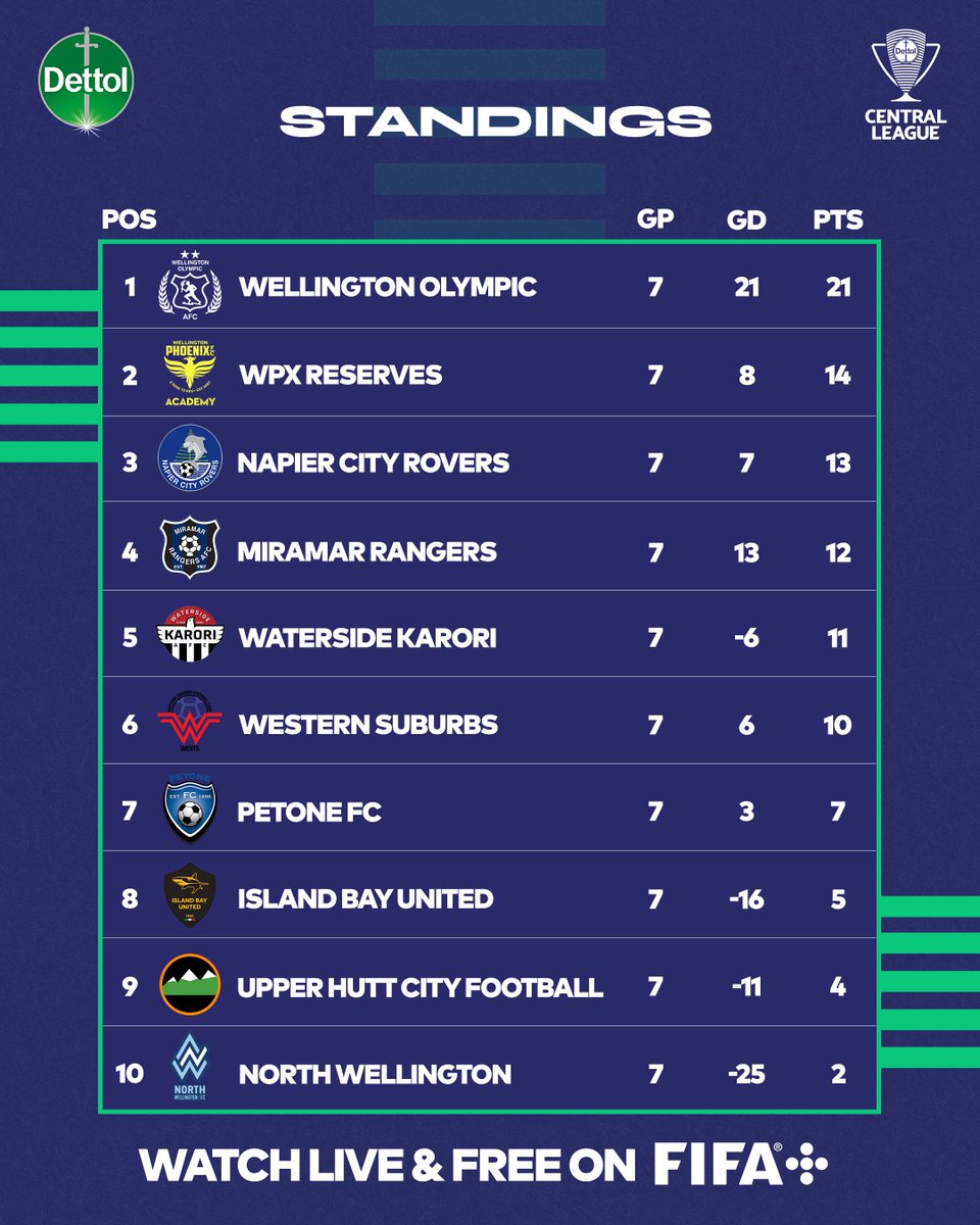 Standings 📊

<a href="/BUAFC_NZ/">Birkenhead United AFC</a> and <a href="/WgtnOlympic/">Wellington Olympic AFC</a> still running the show in their regions 👊

#DettolNationalLeague