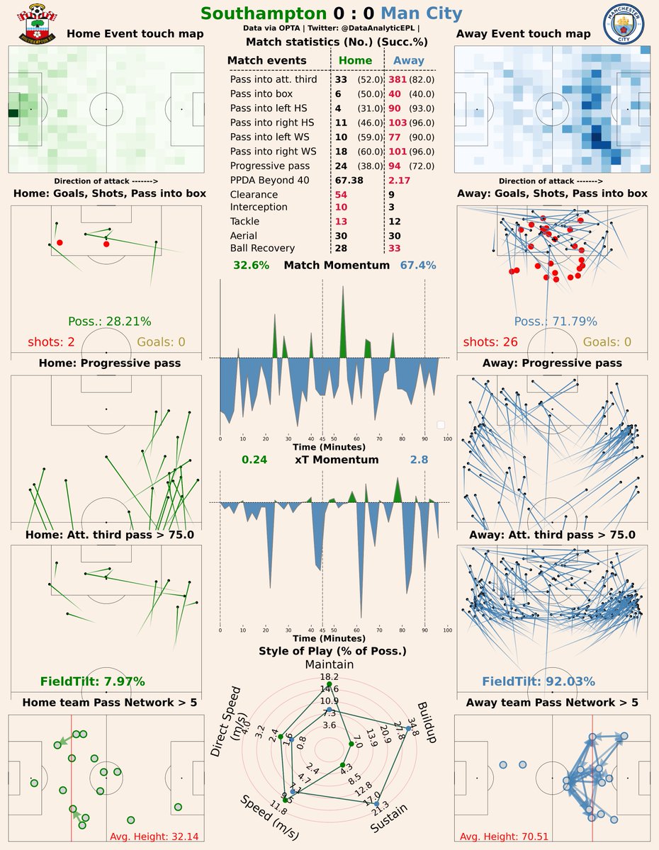 DataAnalyticEPL's tweet image. 🚨This is Football. 

👉Manchester City: 

📊xT: 2.8
📊Field Tilt: 92.03%
📊PPDA: 2.17
📊Possession: 71.19%

STILL DRAW!!

#SOUMCI