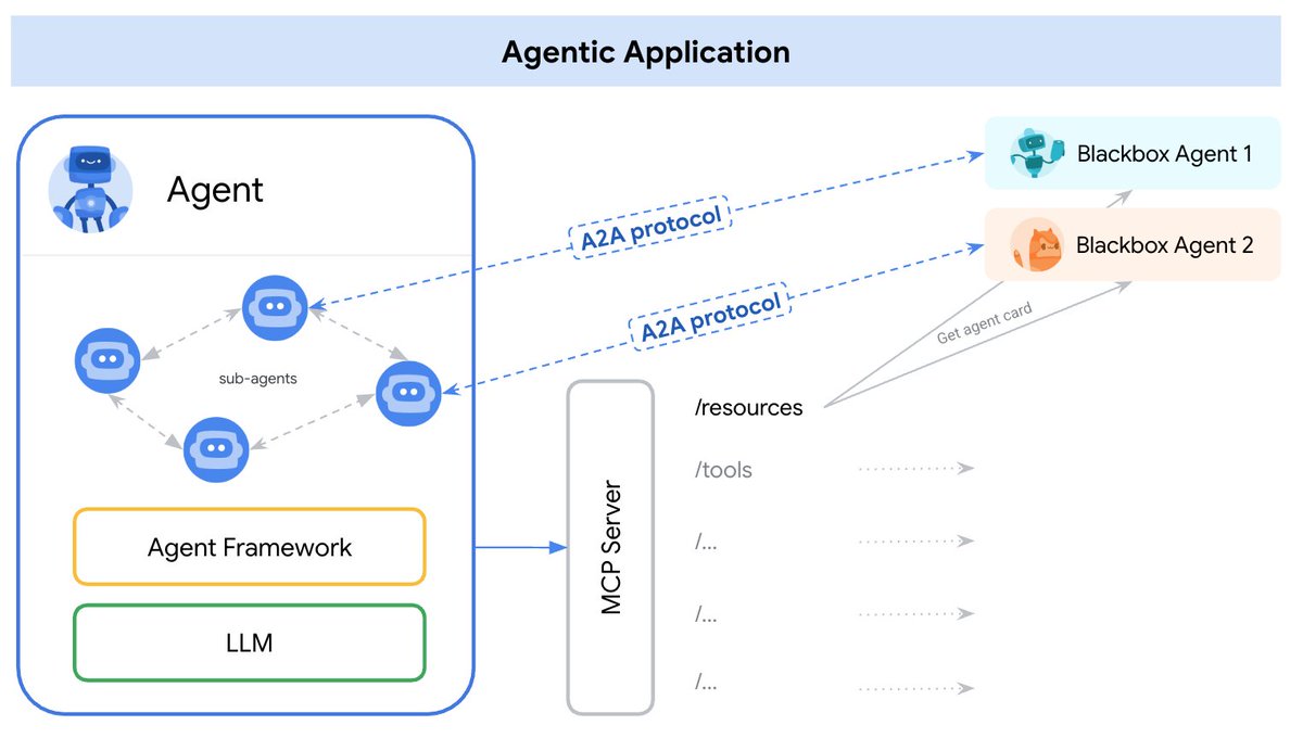The intersection of A2A and MCP:

We recommend that applications model A2A agents as MCP resources (represented by their AgentCard). The frameworks can then use A2A to communicate with their user, the remote agents, and other agents.

Learn more → goo.gle/4j3LUJG