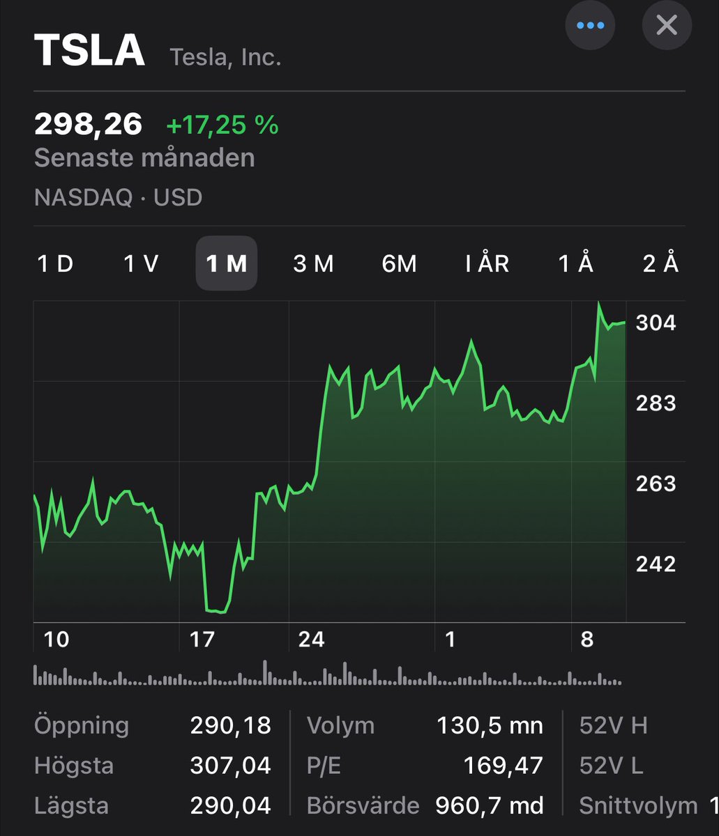 Att handlas till 170 gånger årsvinsten när bolagets försäljning tokrasar över hela världen känns ganska svårslaget…