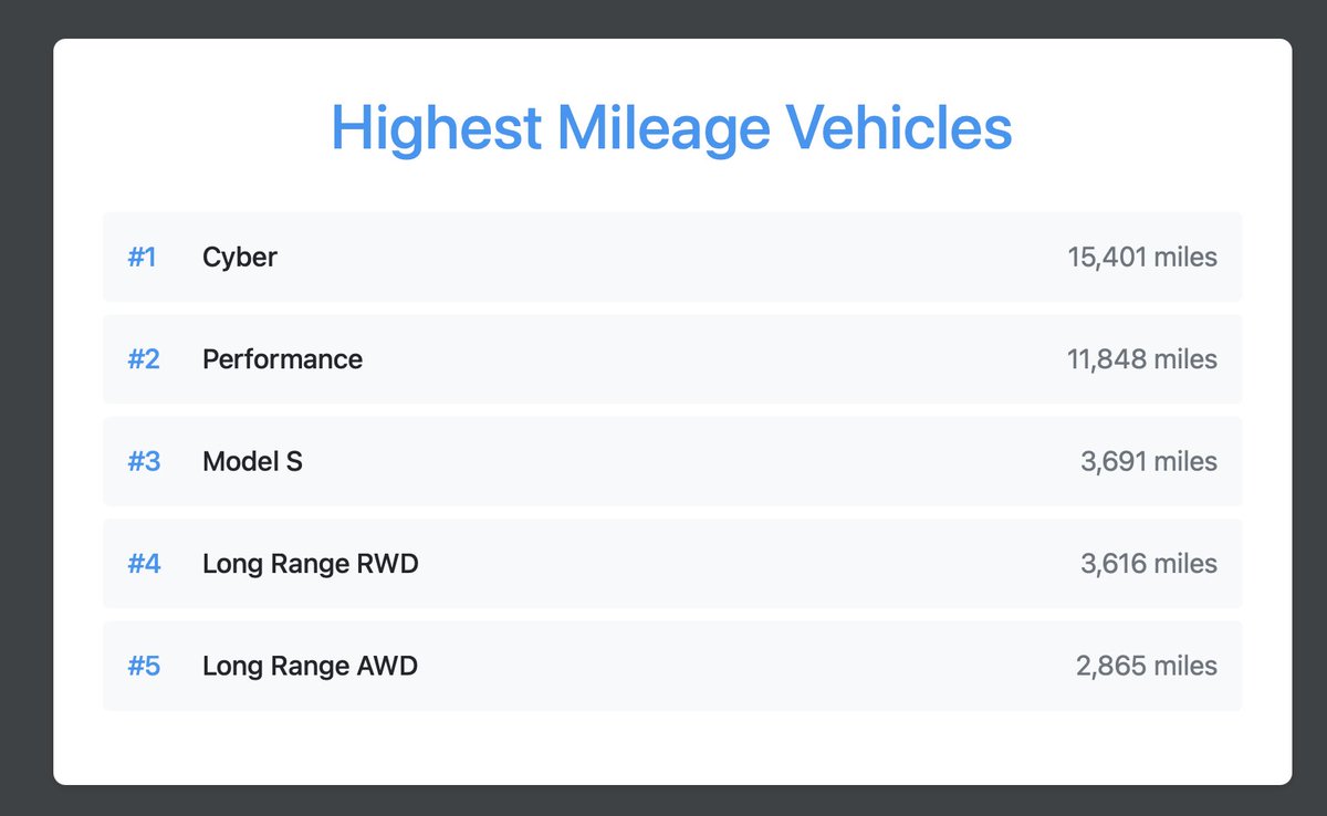 fsd_database's tweet image. We now have a leaderboard of the highest mileage vehicles on our service at fsddb.com/leaderboard 

To be included on the leaderboard you must have your vehicles synced and not set to private. All vehicles are private by default. 

Change settings at fsddb.com/me