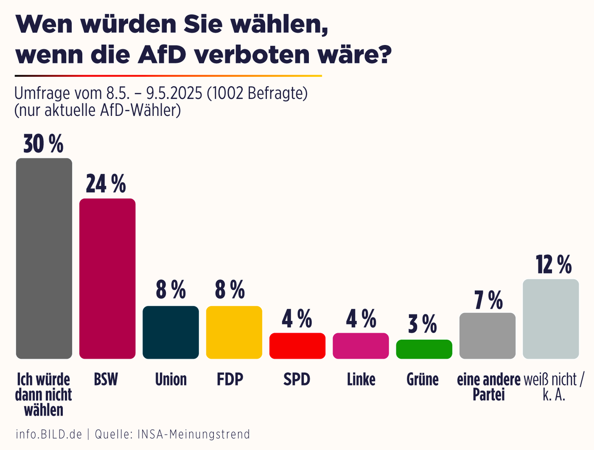 Falls man die AfD verbietet, würden die Wähler zum BSW wechseln? 

Von ganz rechts zu ganz links?