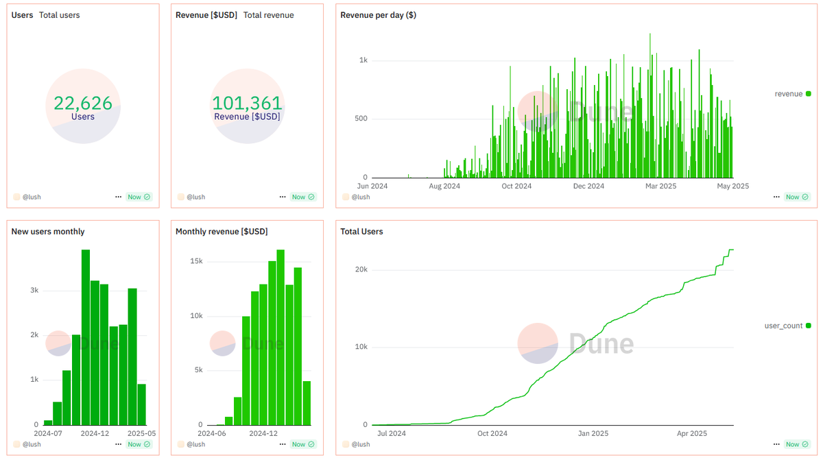 Lush has just crossed the $100k revenue mark, and we are just getting started!

View our analytics here: dune.com/lush/analytics