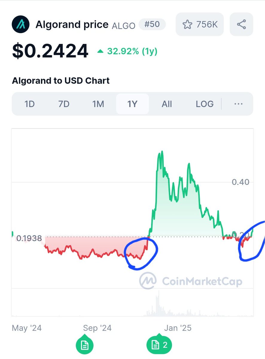 EnoArt8's tweet image. #algo touched 0.25$ once again. A 5yo chain that showed resilience and multiple comebacks! Top 5 RWA and just starting once again, it's rally!
Will you jump on the train this time?
If yes, retweet this!😁
