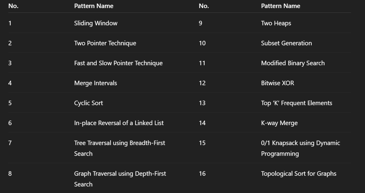 mohitjaisal's tweet photo. Master these 16 DSA Patterns to solve 90% of coding problems &amp; land your dream job at a top MNC

🔥 Save this. Learn them. Your DSA speed will 10x.

#DSA #Dev #CodingInterview #FAANG #SoftwareEngineer #striver #takeuforward #100xdevs https://t.co/1Oid3GciEX