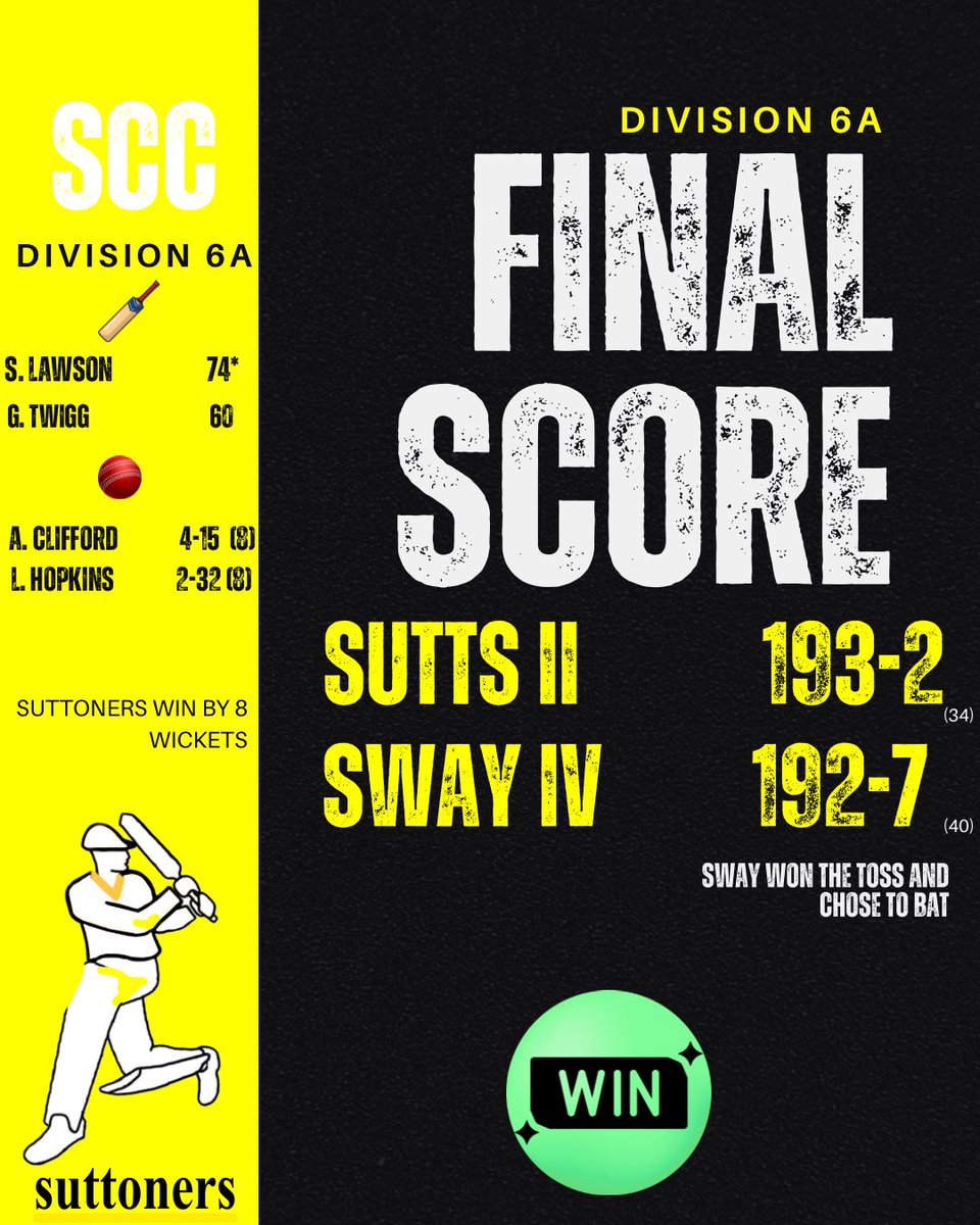 WEAKENED 2s WIN.

An unbelievable performance from the 2s skippered by Steve, who between him and No2 Twiggers put on 144 for the 1st wicket.

Brilliant grafting from the bowling too, with 8 bowlers used! 

#DHBA 
🟡🟡
