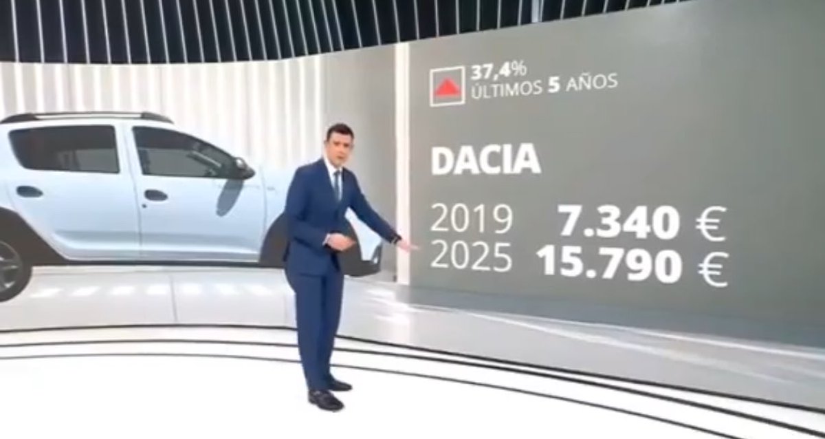 El Dacia es el coche más vendido en España. 

Pero ha pasado de 7.340€ a 15.790€. 

Ahora, una persona que gana 1.600€ al mes no se podrá permitir ni comprar un mísero coche. 

¿Este es el progreso del que tanto hablan?