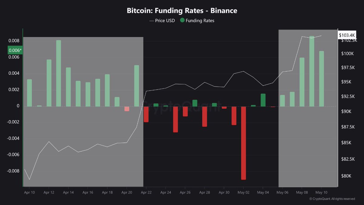 BTC 펀딩비율 양수, 강세 가능성 시사