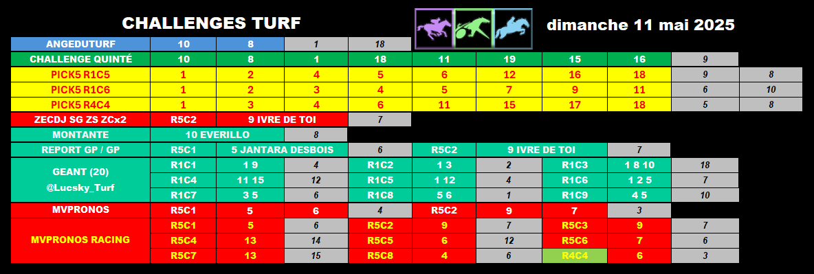 racs_am's tweet photo. Bonjour les Turf'X !
#prono110525 #pick5110525 @JPalast
#AngeduturfL2110525 @phlaudevie
#Montante110525 #report110525 #Geant110525
@Lucsky_Turf
#cdj110525 @Challenge_zecdj
#MVPronosRacing110525 #MerciZeturf
#mvpronos110525 @mvpronosturf
Bonne journée ! 😉 https://t.co/np7s3ntlvO