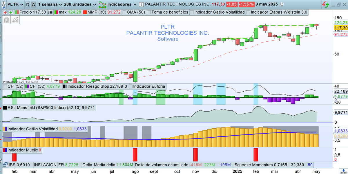 📊HILO DE ACCIONES INTERESANTES ⭐️

Repetimos como la ultima vez!!

Por cada 15 likes o 5 RTs añado una acción más al hilo

Empiezo con 3 acciones👇👇

$PLTR PALANTIR TECHNOLOGIES