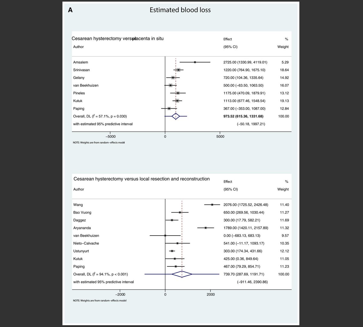 Conservative management of placenta accreta spectrum is associated with improved surgical outcomes compared to cesarean hysterectomy: a systematic review and meta-analysis - Comparison of estimated blood loss by each approach ow.ly/oLgI50VQAfW