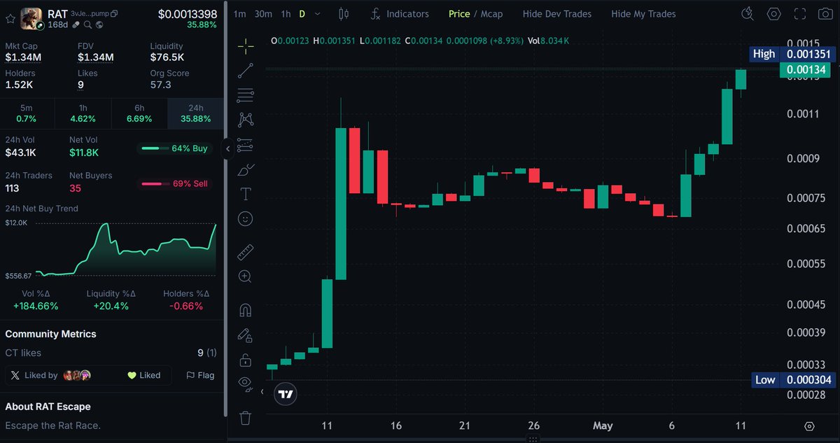 New $RAT buyers are making a splash. Price is up 35% in 24h.  🚀

Buy and like our Jup page @ jup.ag/tokens/3vJenGa…