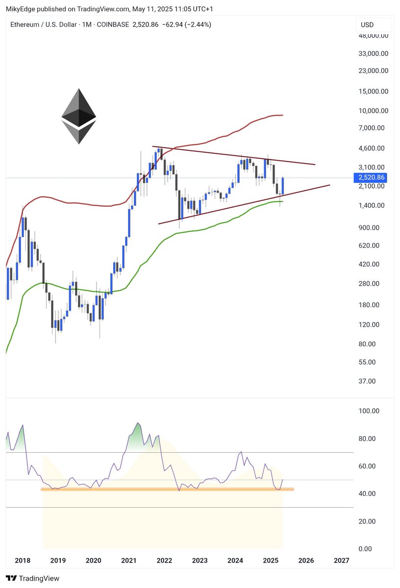 $ETH TO $10K CAN'T BE RULED OUT TECHNICALLY 

IT USUALLY HIT THAT UP BAND IN EVERY CYCLE